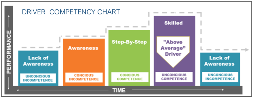 Driver Competency Chart