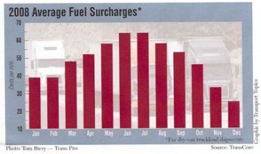 2008FuelSurcharges