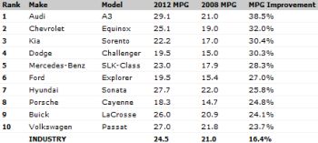 Biggest jumps in fuel economy