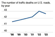 Source: NHTSA via Wall Street Journal