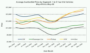 NADA Vehicle Price Trends