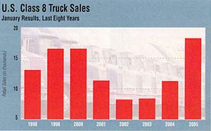 Source: Ward's Communications, Transport Topics